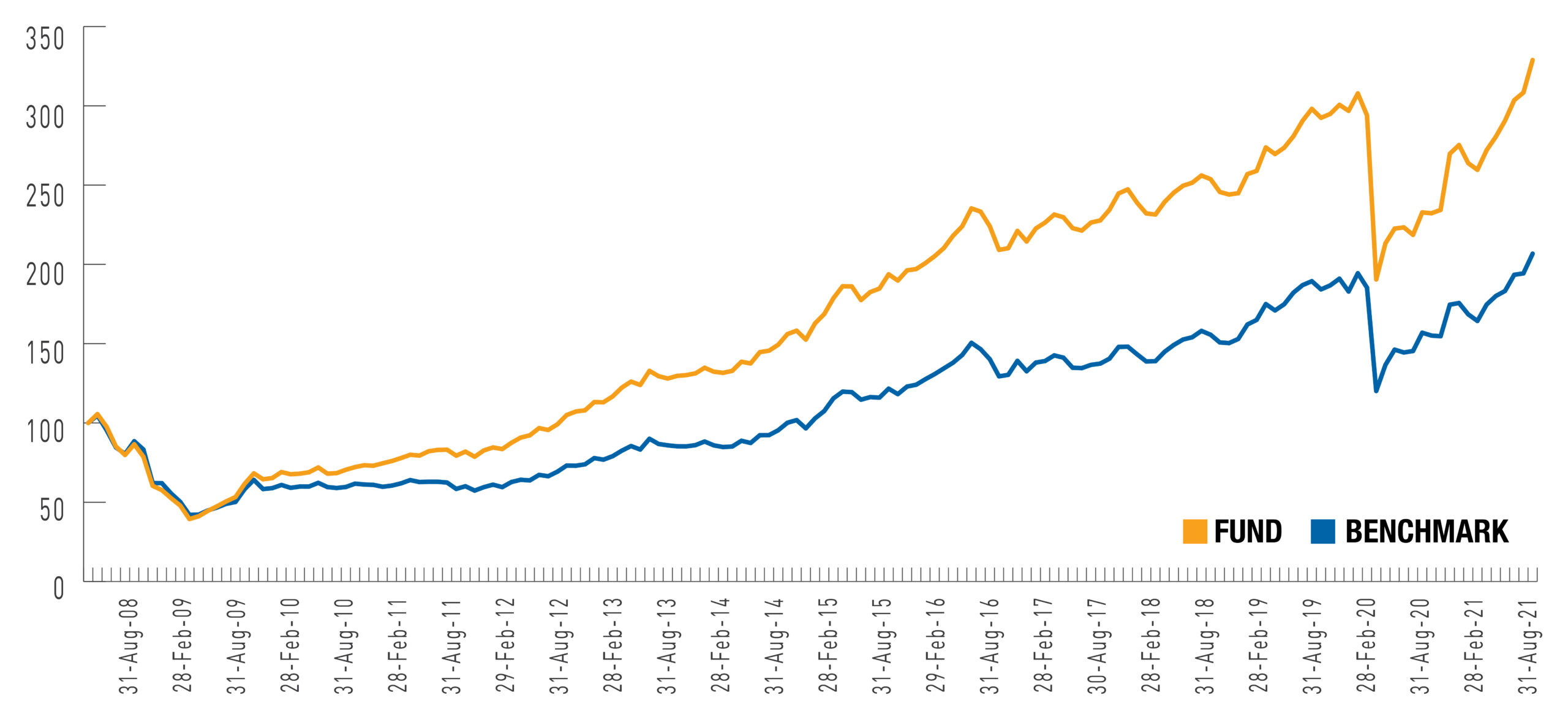 PSF Graph-sept_Chart-sept21